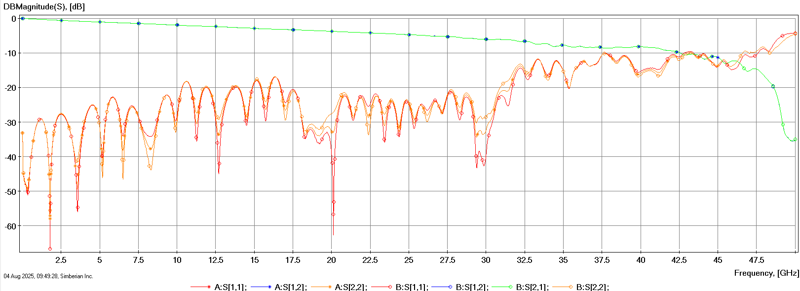 50 GHz S-parameter Report